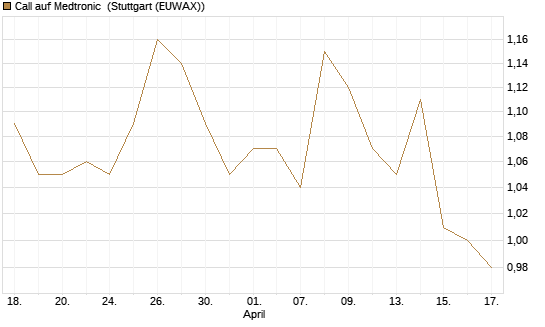 Call auf Medtronic [Morgan Stanley & Co. Int. plc] Chart