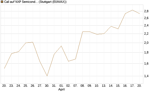 Call auf NXP Semiconductors N.V. [Morgan Stanley & Co. Int. plc] Chart