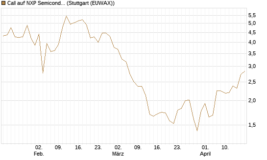 Call auf NXP Semiconductors N.V. [Morgan Stanley & Co. Int. plc] Chart