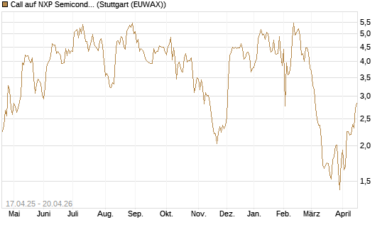 Call auf NXP Semiconductors N.V. [Morgan Stanley & Co. Int. plc] Chart
