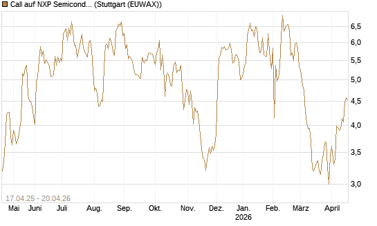 Call auf NXP Semiconductors N.V. [Morgan Stanley & Co. Int. plc] Chart