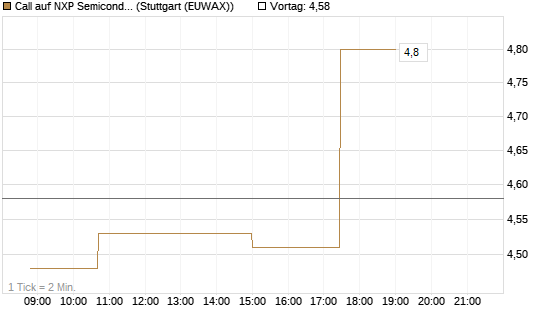 Call auf NXP Semiconductors N.V. [Morgan Stanley & Co. Int. plc] Chart