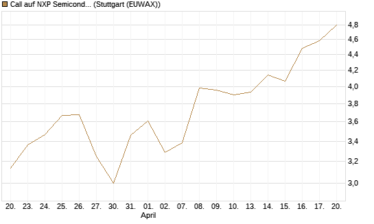 Call auf NXP Semiconductors N.V. [Morgan Stanley & Co. Int. plc] Chart