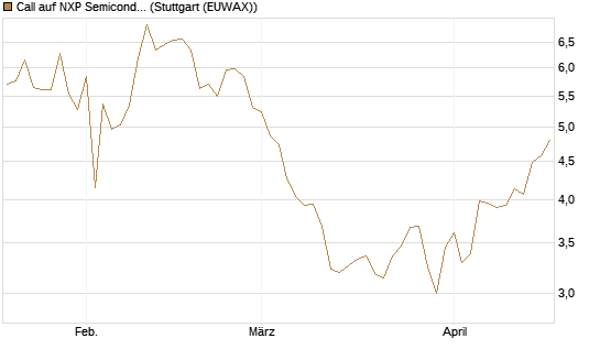 Call auf NXP Semiconductors N.V. [Morgan Stanley & Co. Int. plc] Chart
