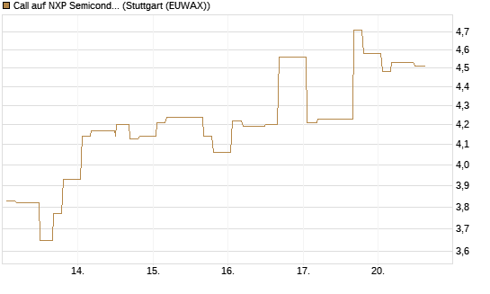 Call auf NXP Semiconductors N.V. [Morgan Stanley & Co. Int. plc] Chart