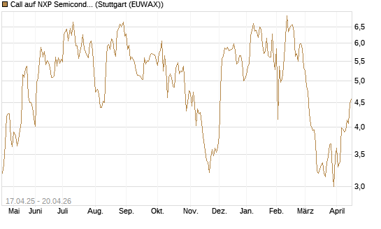Call auf NXP Semiconductors N.V. [Morgan Stanley & Co. Int. plc] Chart
