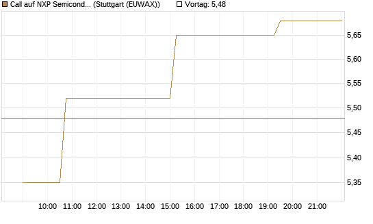Call auf NXP Semiconductors N.V. [Morgan Stanley & Co. Int. plc] Chart