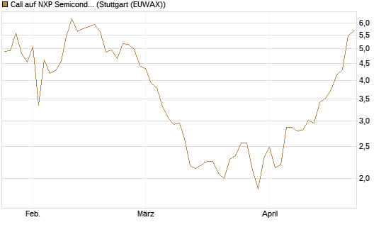 Call auf NXP Semiconductors N.V. [Morgan Stanley & Co. Int. plc] Chart