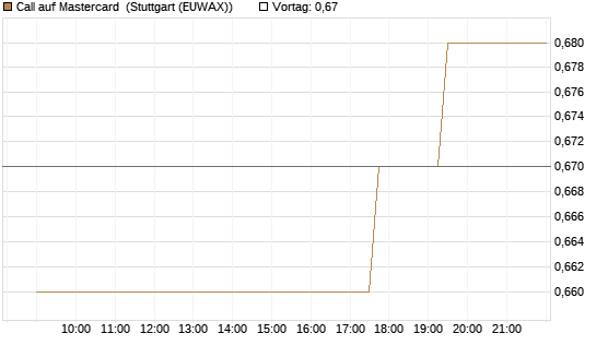 Call auf Mastercard [Morgan Stanley & Co. Int. plc] Chart