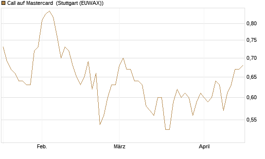 Call auf Mastercard [Morgan Stanley & Co. Int. plc] Chart