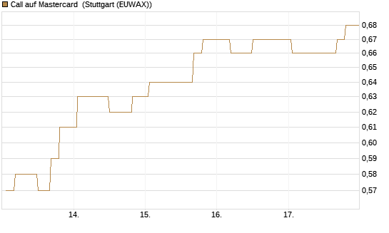Call auf Mastercard [Morgan Stanley & Co. Int. plc] Chart