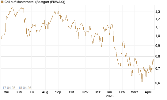 Call auf Mastercard [Morgan Stanley & Co. Int. plc] Chart