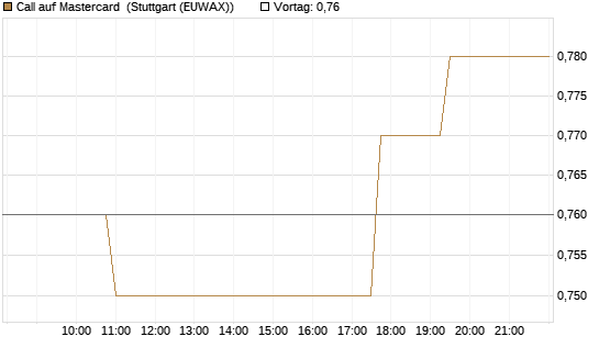 Call auf Mastercard [Morgan Stanley & Co. Int. plc] Chart