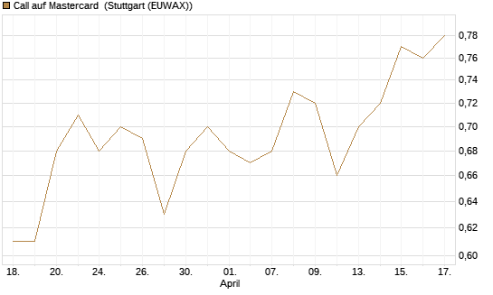 Call auf Mastercard [Morgan Stanley & Co. Int. plc] Chart