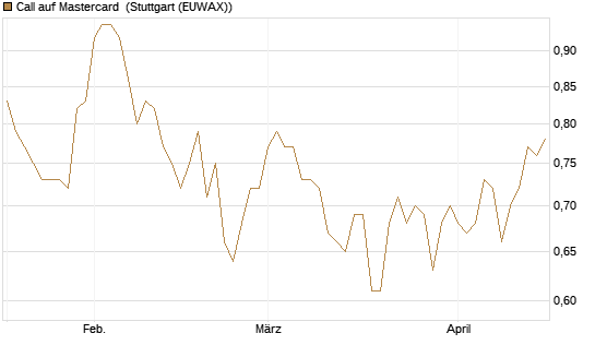 Call auf Mastercard [Morgan Stanley & Co. Int. plc] Chart
