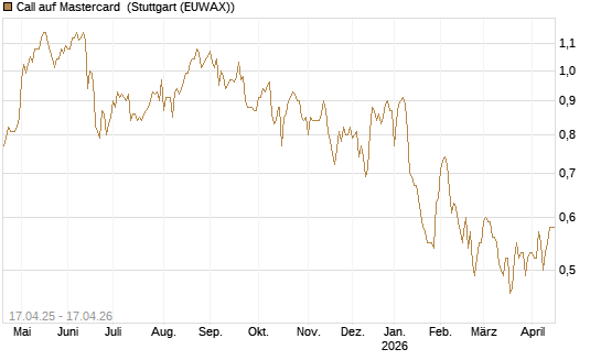 Call auf Mastercard [Morgan Stanley & Co. Int. plc] Chart