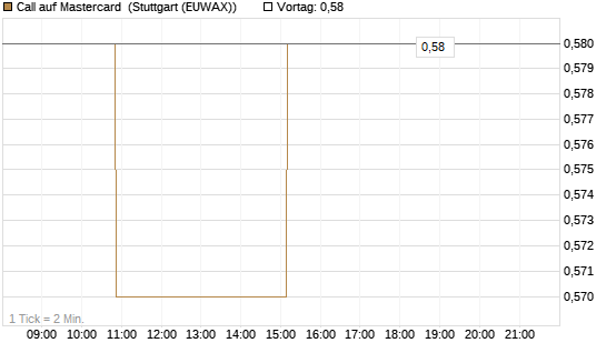 Call auf Mastercard [Morgan Stanley & Co. Int. plc] Chart