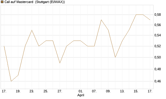 Call auf Mastercard [Morgan Stanley & Co. Int. plc] Chart