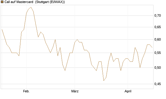 Call auf Mastercard [Morgan Stanley & Co. Int. plc] Chart