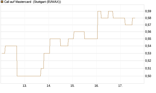 Call auf Mastercard [Morgan Stanley & Co. Int. plc] Chart