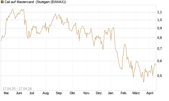 Call auf Mastercard [Morgan Stanley & Co. Int. plc] Chart