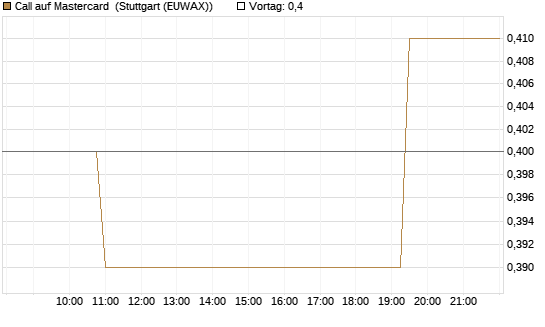 Call auf Mastercard [Morgan Stanley & Co. Int. plc] Chart