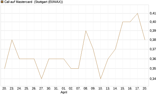 Call auf Mastercard [Morgan Stanley & Co. Int. plc] Chart