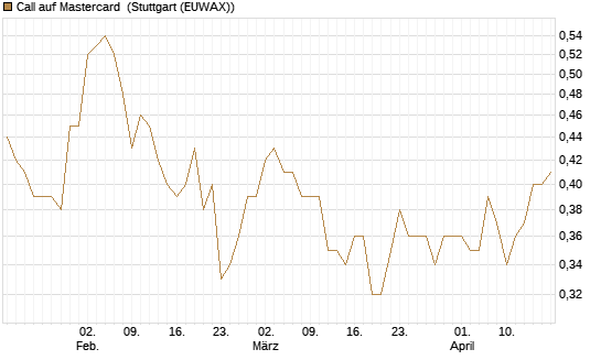 Call auf Mastercard [Morgan Stanley & Co. Int. plc] Chart