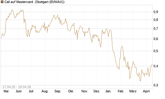 Call auf Mastercard [Morgan Stanley & Co. Int. plc] Chart