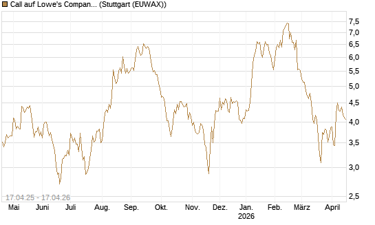 Call auf Lowe's Companies [Morgan Stanley & Co. Int. plc] Chart