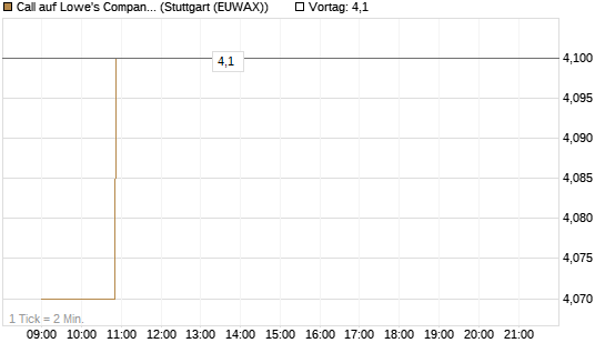 Call auf Lowe's Companies [Morgan Stanley & Co. Int. plc] Chart