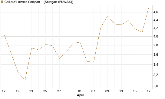 Call auf Lowe's Companies [Morgan Stanley & Co. Int. plc] Chart