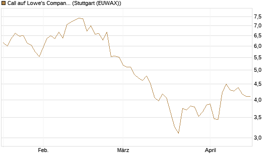 Call auf Lowe's Companies [Morgan Stanley & Co. Int. plc] Chart