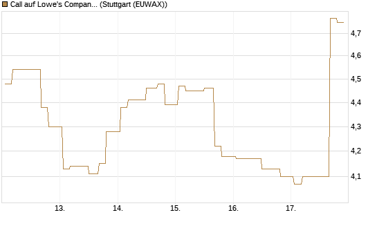 Call auf Lowe's Companies [Morgan Stanley & Co. Int. plc] Chart