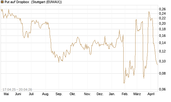 Put auf Dropbox [Morgan Stanley & Co. Int. plc] Chart