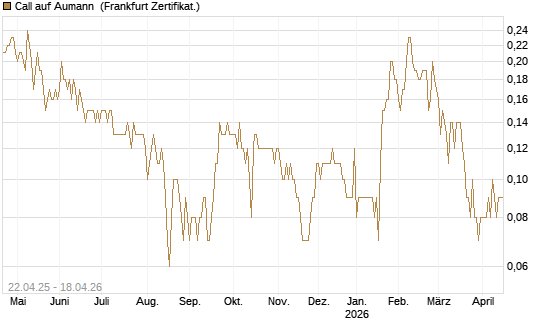 Call auf Aumann [DZ BANK AG] Chart