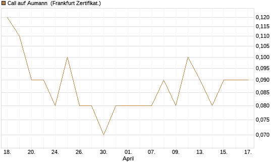 Call auf Aumann [DZ BANK AG] Chart