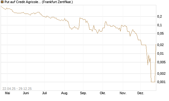 Put auf Credit Agricole [DZ BANK AG] Chart