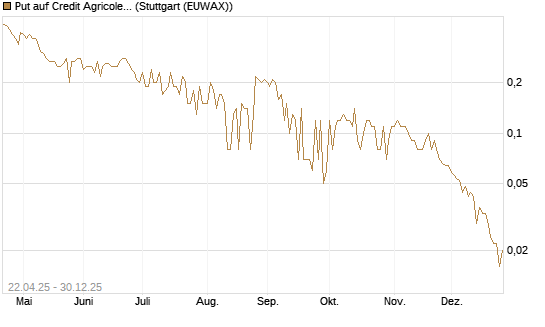 Put auf Credit Agricole [DZ BANK AG] Chart