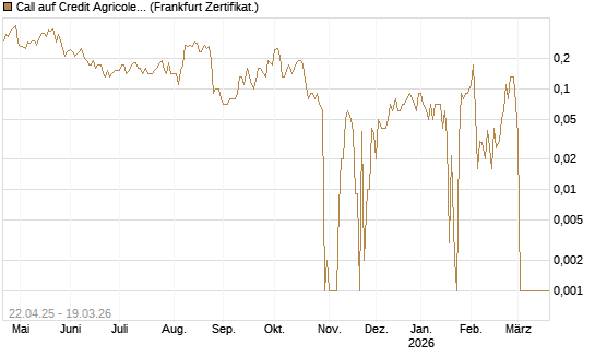 Call auf Credit Agricole [DZ BANK AG] Chart