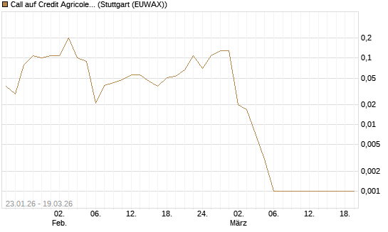 Call auf Credit Agricole [DZ BANK AG] Chart