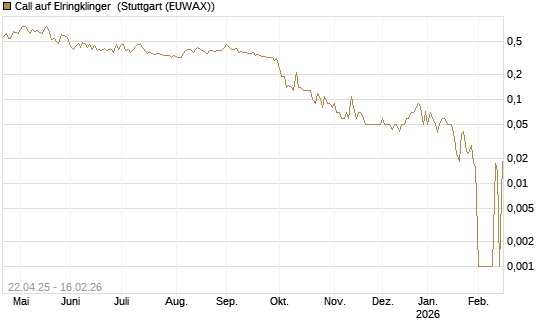 Call auf Elringklinger [DZ BANK AG] Chart