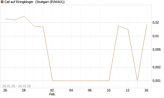 Call auf Elringklinger [DZ BANK AG] Chart