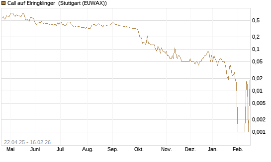 Call auf Elringklinger [DZ BANK AG] Chart