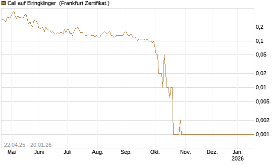 Call auf Elringklinger [DZ BANK AG] Chart