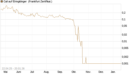 Call auf Elringklinger [DZ BANK AG] Chart