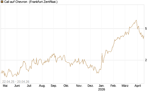 Call auf Chevron [UBS AG (London)] Chart