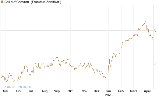 Call auf Chevron [UBS AG (London)] Chart