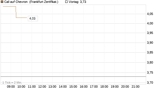 Call auf Chevron [UBS AG (London)] Chart