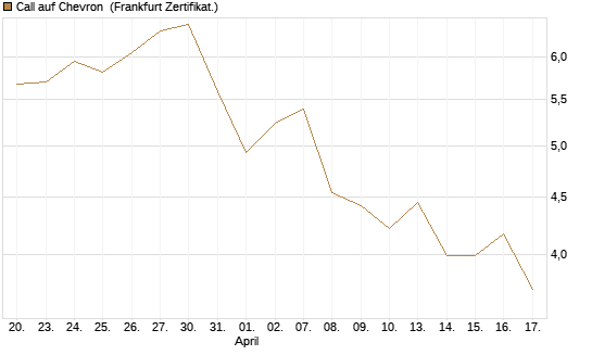 Call auf Chevron [UBS AG (London)] Chart